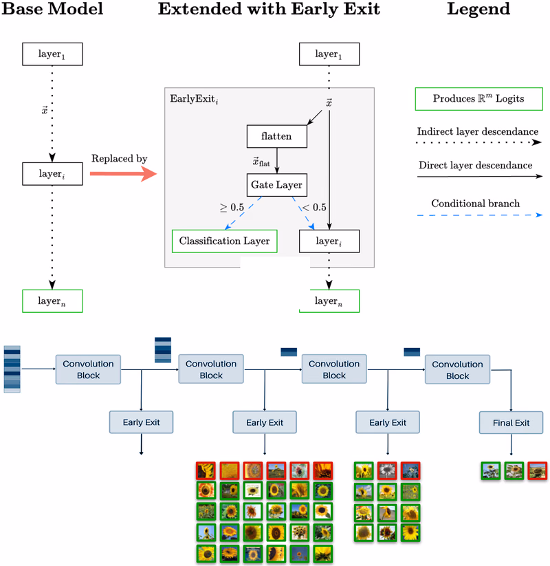 Screenshot visualization of Learned Early Exit Network (LeeNet)